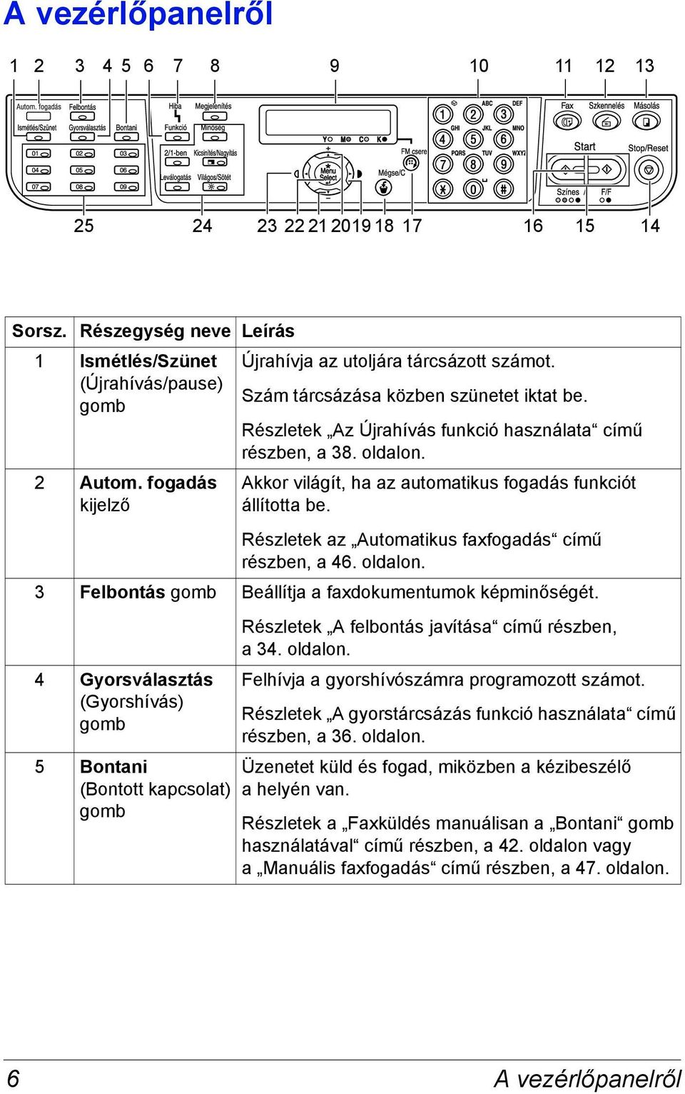 fogadás kijelző Akkor világít, ha az automatikus fogadás funkciót állította be. Részletek az Automatikus faxfogadás című részben, a 46. oldalon.