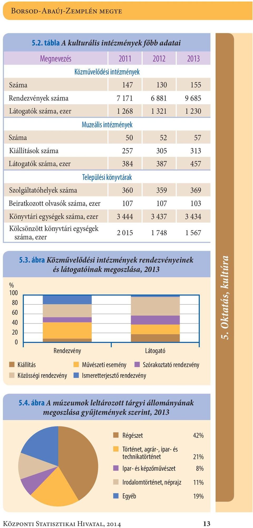 intézmények Száma50 52 57 Kiállítások száma257 305 313 Látogatók száma, ezer384 387 457 Települési könyvtárak Szolgáltatóhelyek száma360 359 369 Beiratkozott olvasók száma, ezer107 107 103 Könyvtári