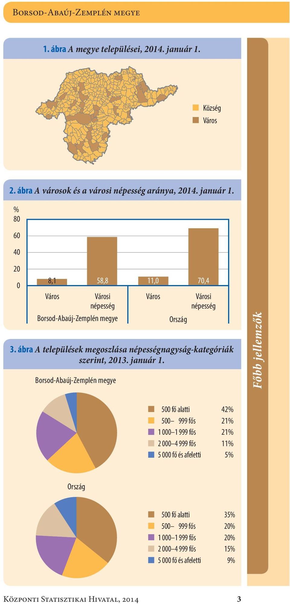 % 80 60 40 20 0 8,1 58,8 Város Városi népesség Borsod-Abaúj-Zemplén megye Város Városi népesség 3.