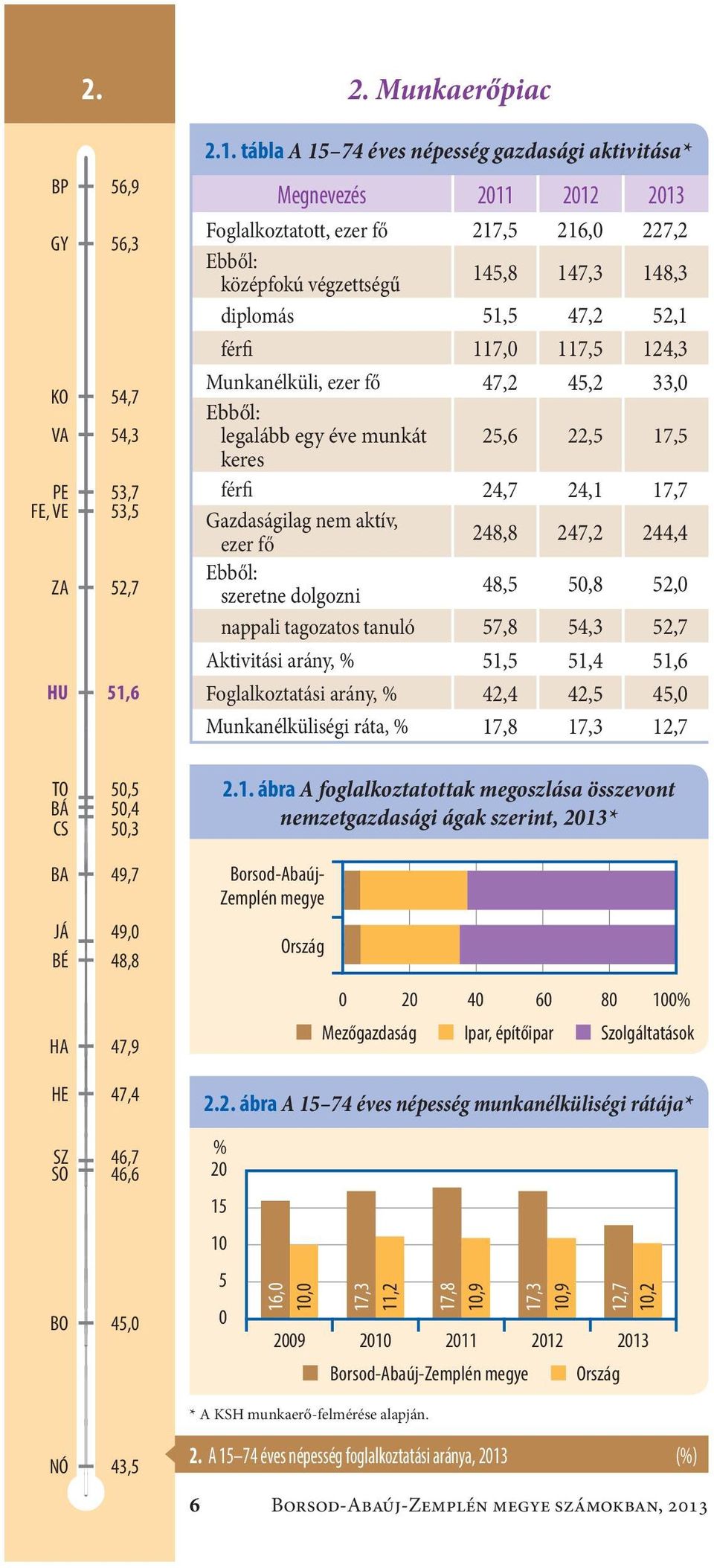 tábla A 15 74 éves népesség gazdasági aktivitása* Megnevezés 2011 2012 2013 Foglalkoztatott, ezer fő217,5 216,0 227,2 Ebből: középfokú végzettségű 145,8 147,3 148,3 diplomás51,5 47,2 52,1 férfi117,0