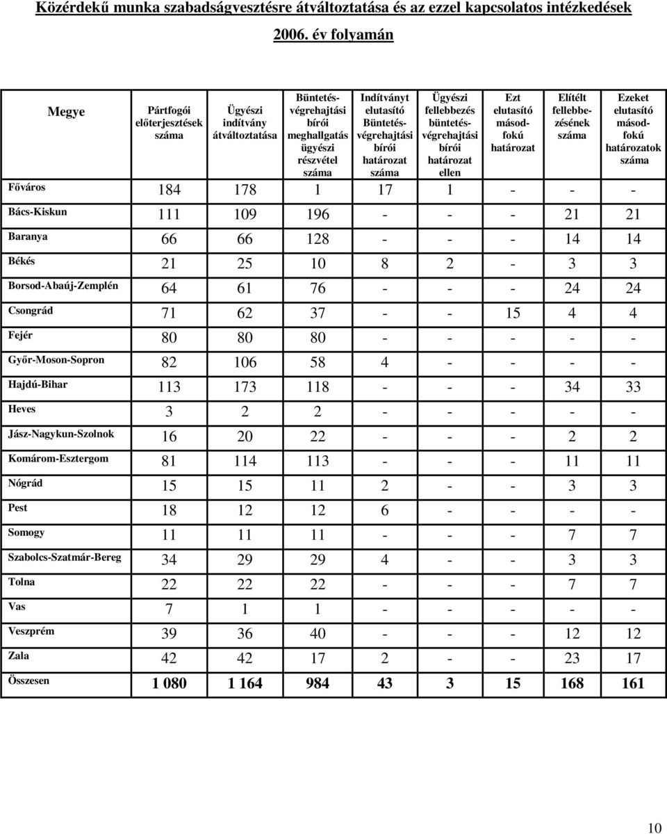 száma Ügyészi fellebbezés büntetésvégrehajtási bírói határozat ellen Ezt elutasító másodfokú határozat Elítélt fellebbezésének száma Ezeket elutasító másodfokú határozatok száma Fıváros 184 178 1 17