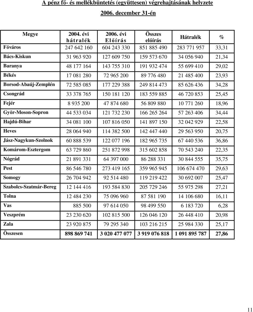 310 191 932 474 55 699 410 29,02 Békés 17 081 280 72 965 200 89 776 480 21 485 400 23,93 Borsod-Abaúj-Zemplén 72 585 085 177 229 388 249 814 473 85 626 436 34,28 Csongrád 33 378 765 150 181 120 183