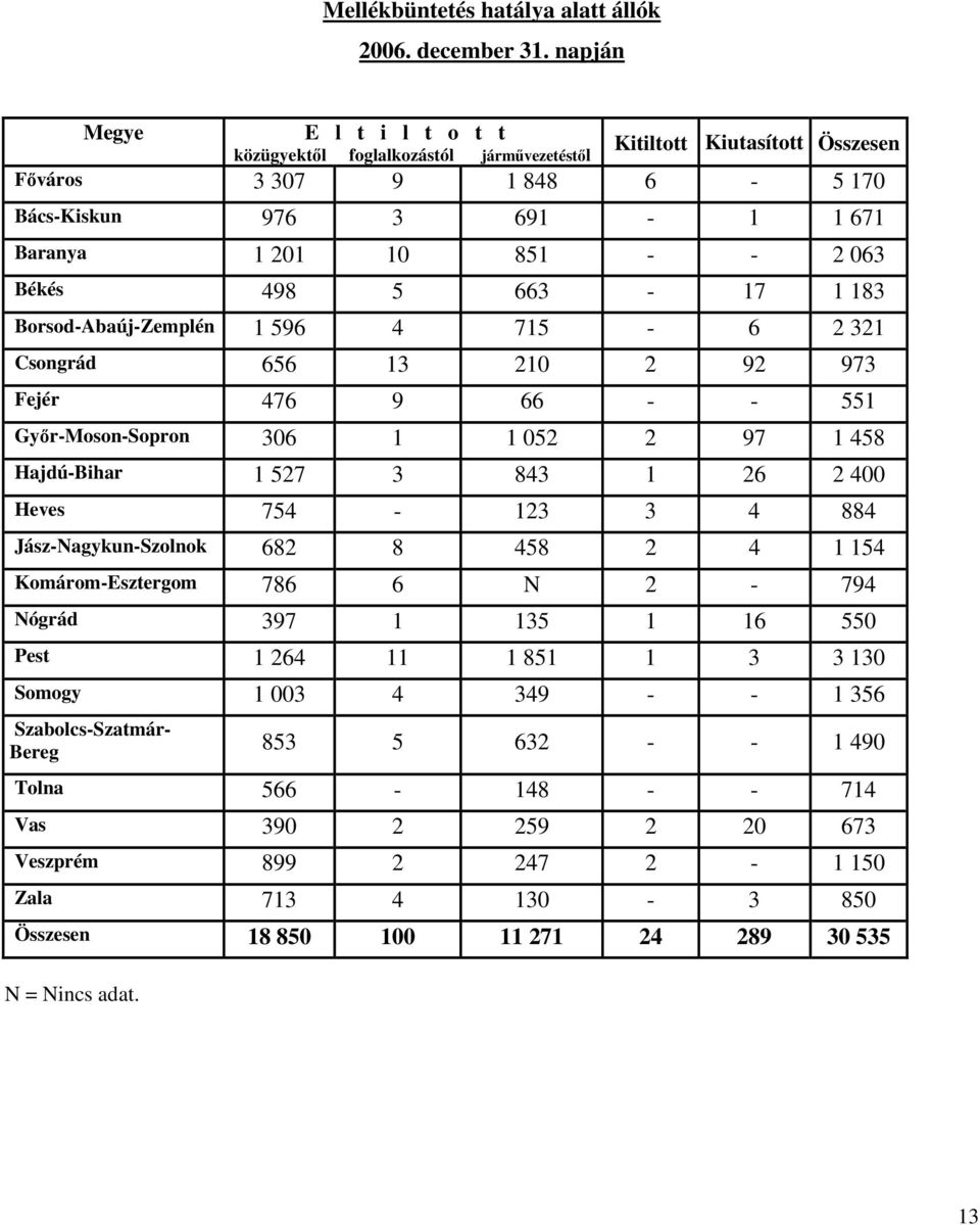 5 663-17 1 183 Borsod-Abaúj-Zemplén 1 596 4 715-6 2 321 Csongrád 656 13 210 2 92 973 Fejér 476 9 66 - - 551 Gyır-Moson-Sopron 306 1 1 052 2 97 1 458 Hajdú-Bihar 1 527 3 843 1 26 2 400 Heves 754-123 3
