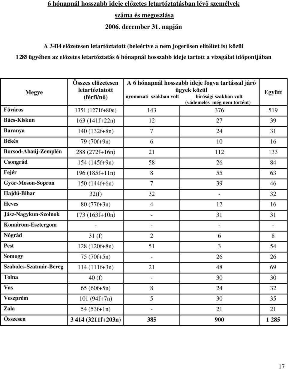 elızetesen letartóztatott (férfi/nı) A 6 hónapnál hosszabb ideje fogva tartással járó ügyek közül nyomozati szakban volt bírósági szakban volt (vádemelés még nem történt) Fıváros 1351 (1271f+80n) 143