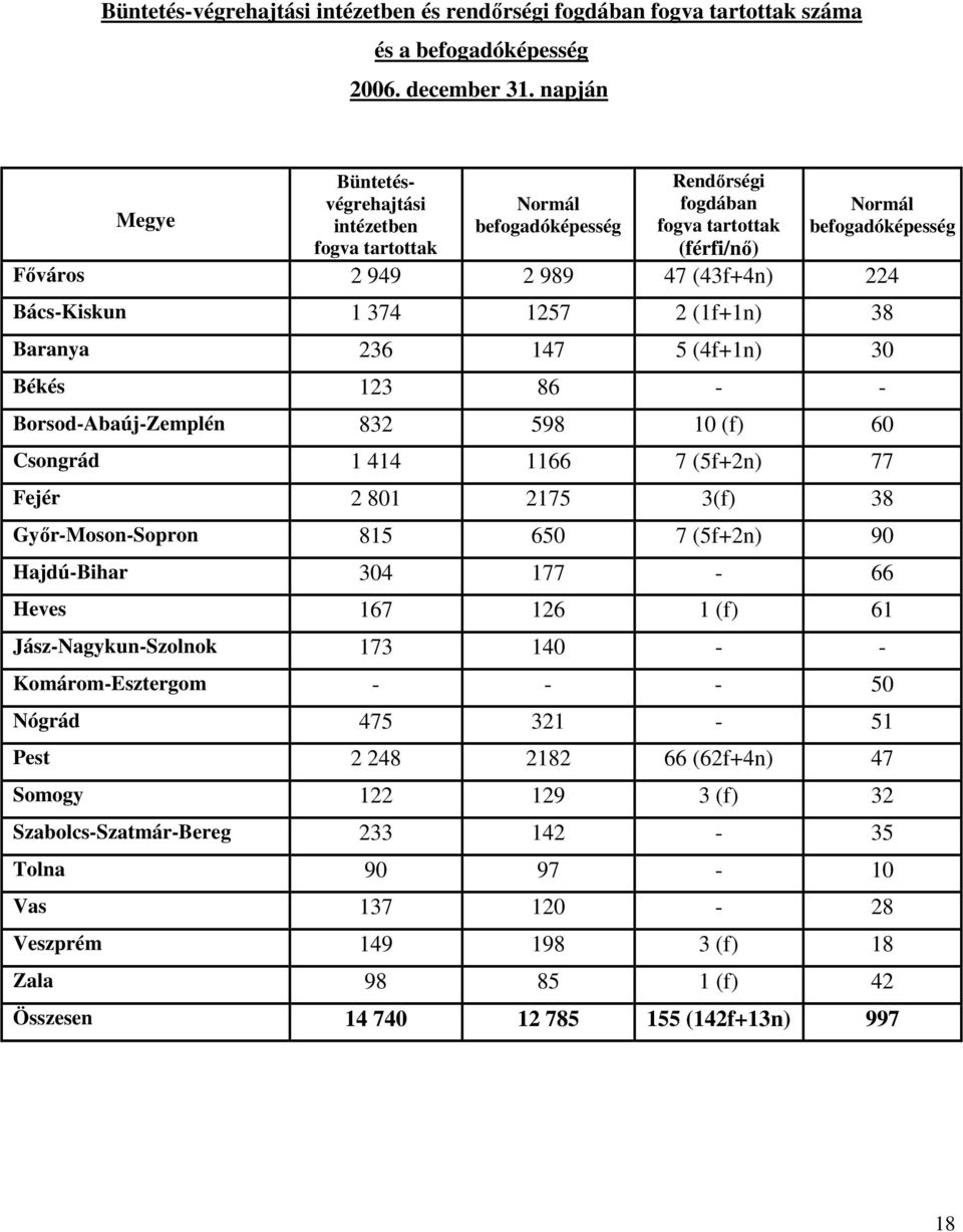374 1257 2 (1f+1n) 38 Baranya 236 147 5 (4f+1n) 30 Békés 123 86 - - Borsod-Abaúj-Zemplén 832 598 10 (f) 60 Csongrád 1 414 1166 7 (5f+2n) 77 Fejér 2 801 2175 3(f) 38 Gyır-Moson-Sopron 815 650 7