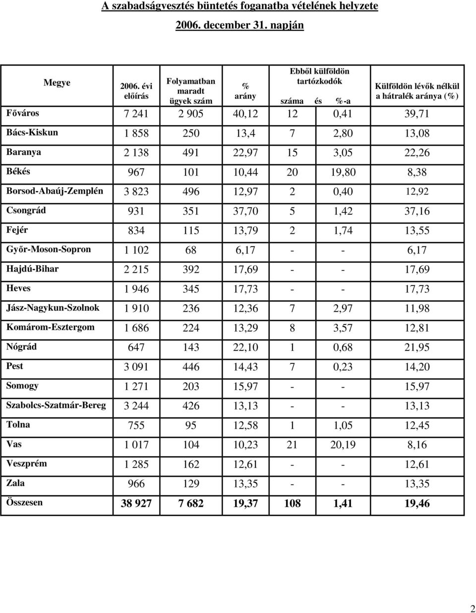 13,4 7 2,80 13,08 Baranya 2 138 491 22,97 15 3,05 22,26 Békés 967 101 10,44 20 19,80 8,38 Borsod-Abaúj-Zemplén 3 823 496 12,97 2 0,40 12,92 Csongrád 931 351 37,70 5 1,42 37,16 Fejér 834 115 13,79 2