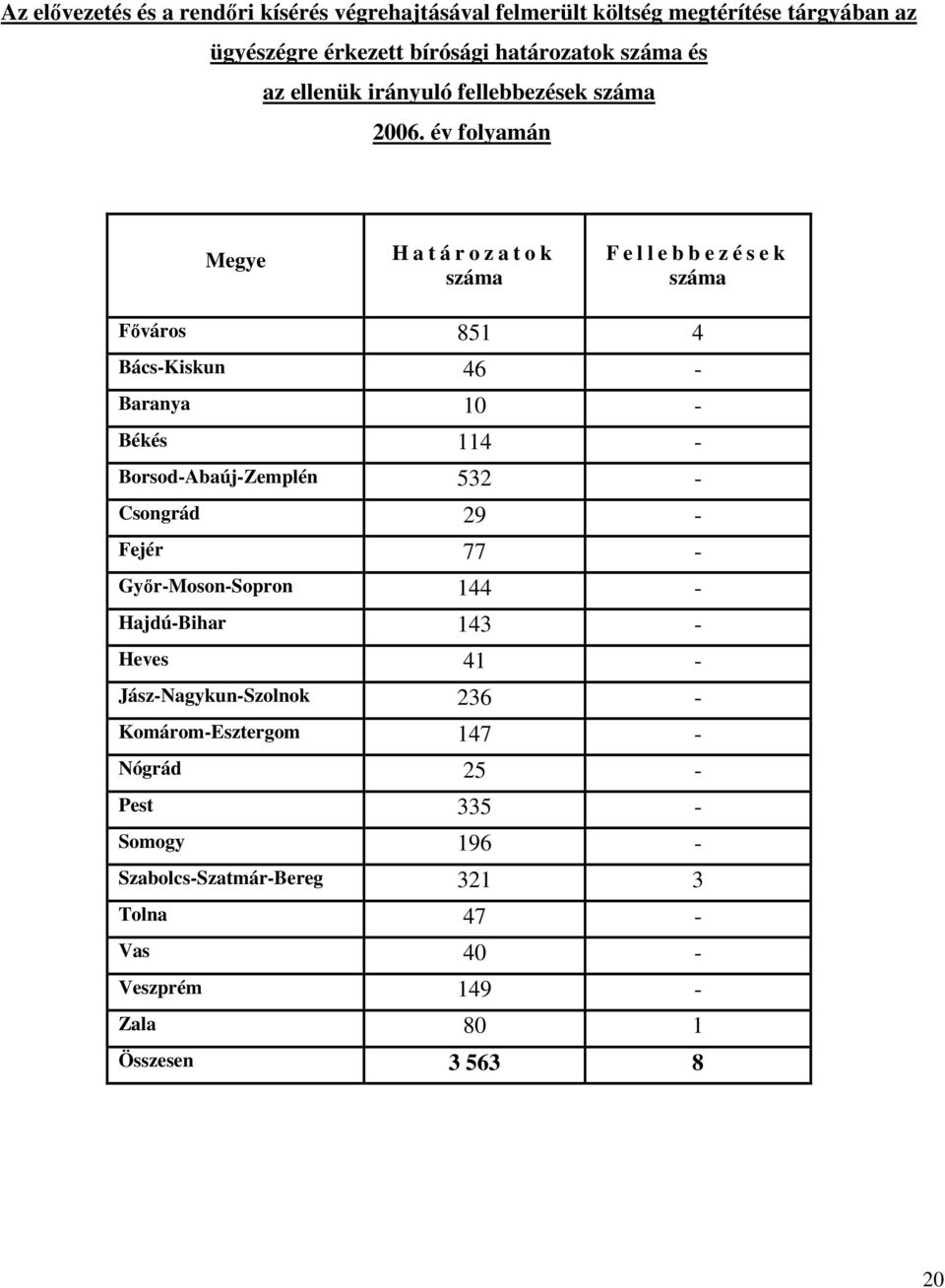 év folyamán H a t á r o z a t o k száma F e l l e b b e z é s e k száma Fıváros 851 4 Bács-Kiskun 46 - Baranya 10 - Békés 114 - Borsod-Abaúj-Zemplén