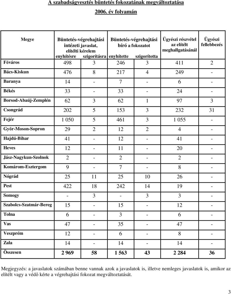 enyhítette szigorította Fıváros 498 3 246 3 411 2 Bács-Kiskun 476 8 217 4 249 - Baranya 14-7 - 6 - Békés 33-33 - 24 - Borsod-Abaúj-Zemplén 62 3 62 1 97 3 Csongrád 202 5 153 3 232 31 Fejér 1 050 5 461