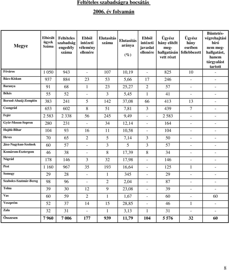 meghallgatásán vett részt Ügyész hány esetben fellebbezett Büntetésvégrehajtási bíró nem meghallgatást, hanem tárgyalást tartott Fıváros 1 050 943-107 10,19-825 10 - Bács-Kiskun 937 884 23 53 5,66 17