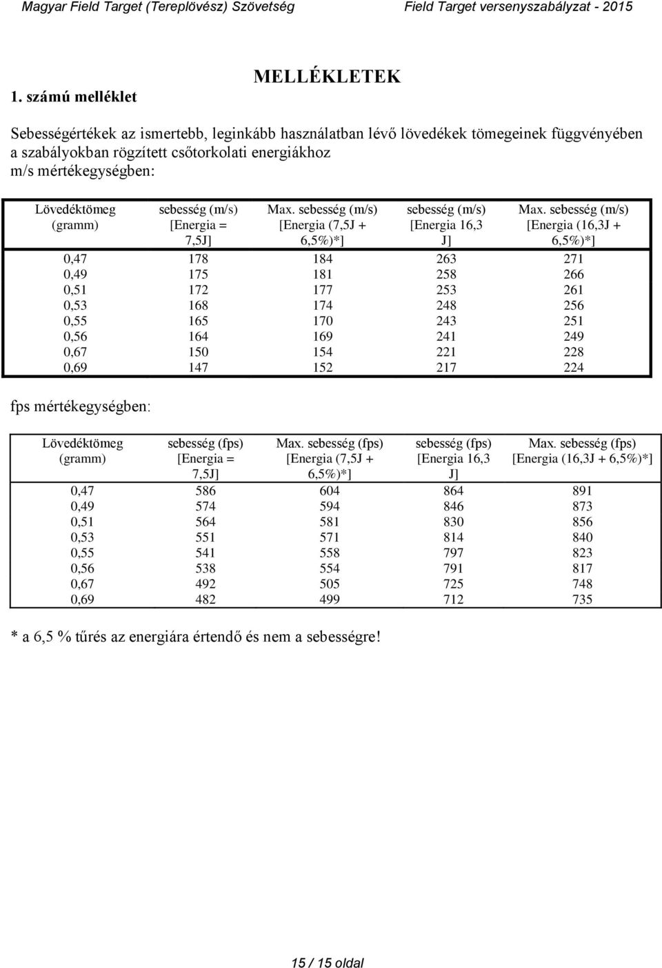 sebesség (m/s) [Energia (16,3J + 6,5%)*] 0,47 0,49 175 181 258 271 266 0,51 172 177 253 261 0,53 168 174 248 256 0,55 165 170 243 251 0,56 164 169 241 249 0,67 150 154 221 228 0,69 147 152 217 224