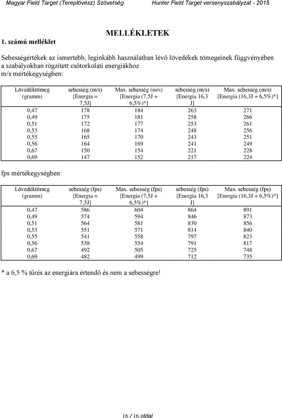 sebesség (m/s) [Energia (16,3J + 6,5%)*] 0,47 0,49 175 181 258 271 266 0,51 172 177 253 261 0,53 168 174 248 256 0,55 165 170 243 251 0,56 164 169 241 249 0,67 150 154 221 228 0,69 147 152 217 224