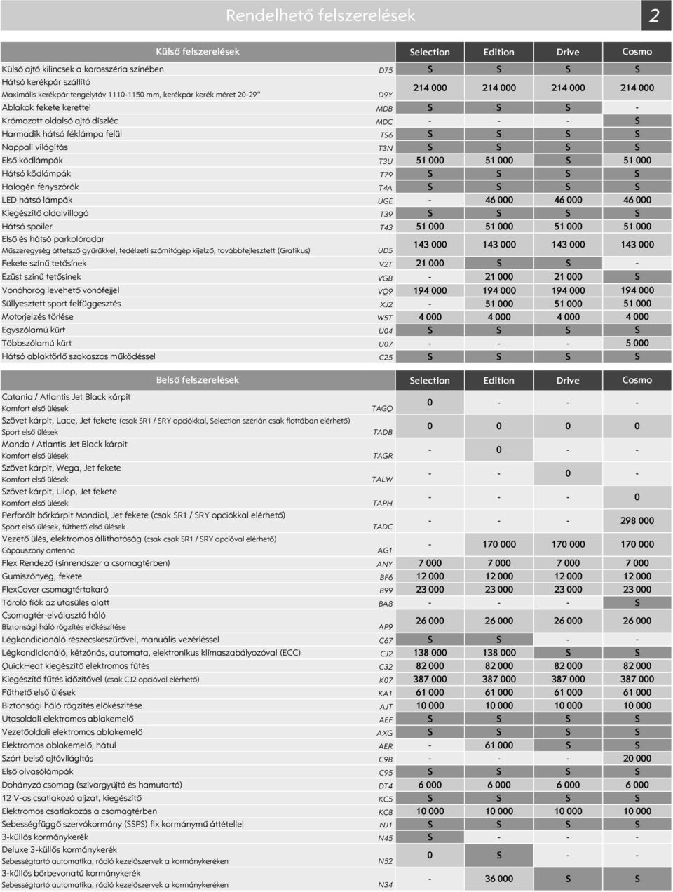 fényszórók T4A LED hátsó lámpák UGE 46 46 Kiegészítő oldalvillogó T39 Hátsó spoiler T43 51 51 51 Első és hátsó parkolóradar Műszeregység áttetsző gyűrűkkel, fedélzeti számitógép kijelző,