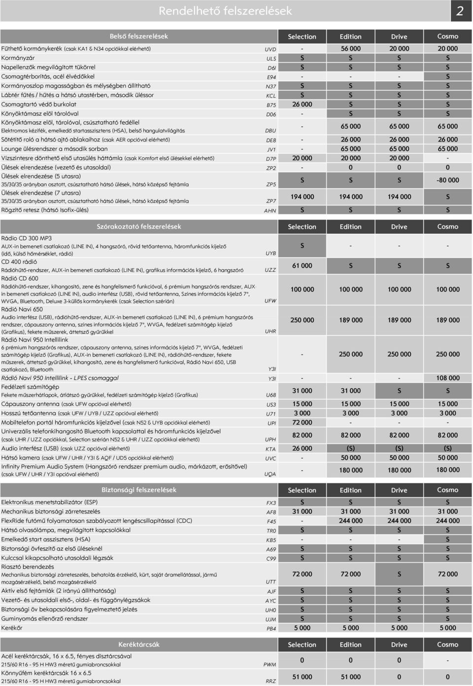 elöl tárolóval D6 Könyöktámasz elöl, tárolóval, csúsztatható fedéllel Elektromos kézifék, emelkedő startasszisztens (HA), belső hangulatvilágítás DBU 65 65 65 ötétítő roló a hátsó ajtó ablakaihoz