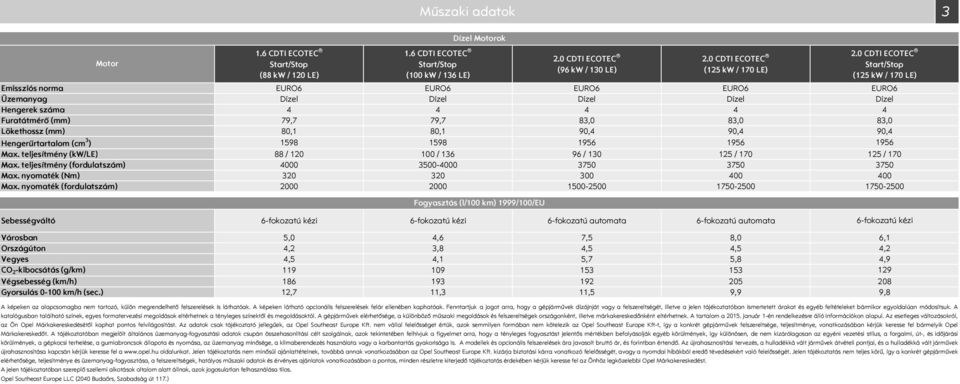 Hengerűrtartalom (cm 3 ) 1598 1598 1956 1956 Max. teljesítmény (kw/le) 88 / 12 1 / 136 96 / 13 125 / 17 Max. teljesítmény (fordulatszám) 4 354 375 375 Max. nyomaték (Nm) 32 32 3 4 Max.