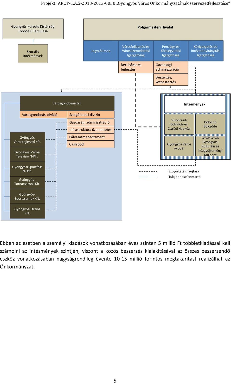 Intézmények Városgondozási divízió Szolgáltatási divízió Gazdasági adminisztráció Infrastruktúra üzemeltetés Visonta úti Bölcsőde és Családi Napközi Dobó úti Bölcsőde Gyöngyös Városfejlesztő Kft.