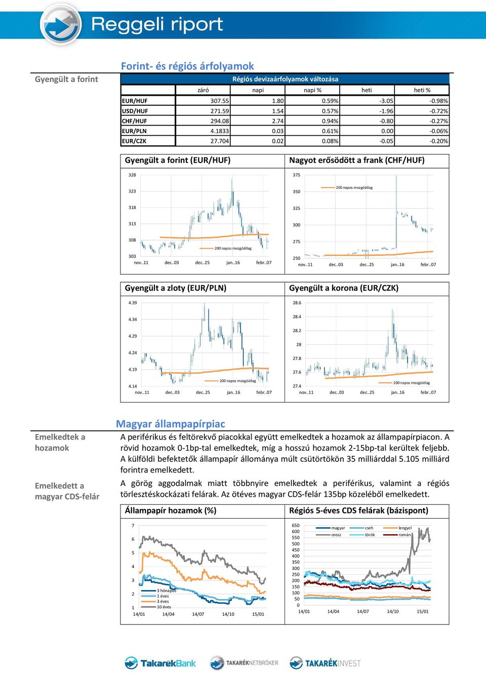 20% Gyengült a forint (EUR/HUF) 328 Nagyot erősödött a frank (CHF/HUF) 375 323 350 318 325 313 300 308 303 275 250 Gyengült a zloty (EUR/PLN) 4.39 4.34 4.29 4.24 4.19 4.