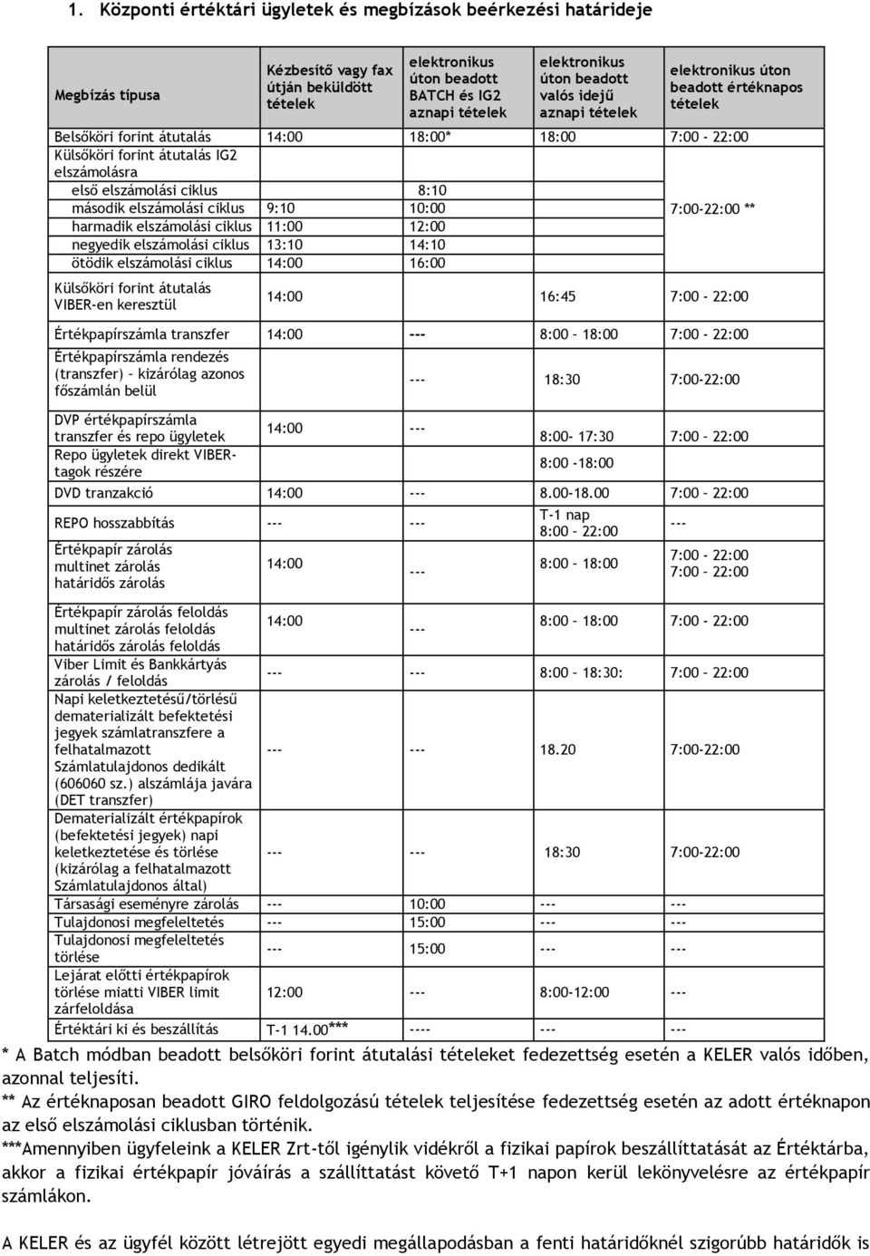 ciklus 9:10 10:00 7:00-22:00 ** harmadik elszámolási ciklus 11:00 12:00 negyedik elszámolási ciklus 13:10 14:10 ötödik elszámolási ciklus 14:00 16:00 Külsőköri forint átutalás VIBER-en keresztül