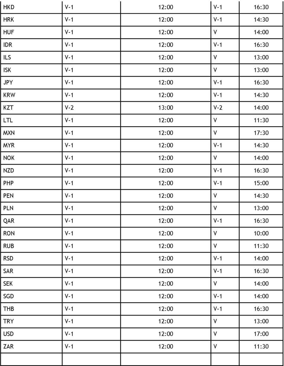 V-1 16:30 PHP V-1 12:00 V-1 15:00 PEN V-1 12:00 V 14:30 PLN V-1 12:00 V 13:00 QAR V-1 12:00 V-1 16:30 RON V-1 12:00 V 10:00 RUB V-1 12:00 V 11:30 RSD V-1 12:00