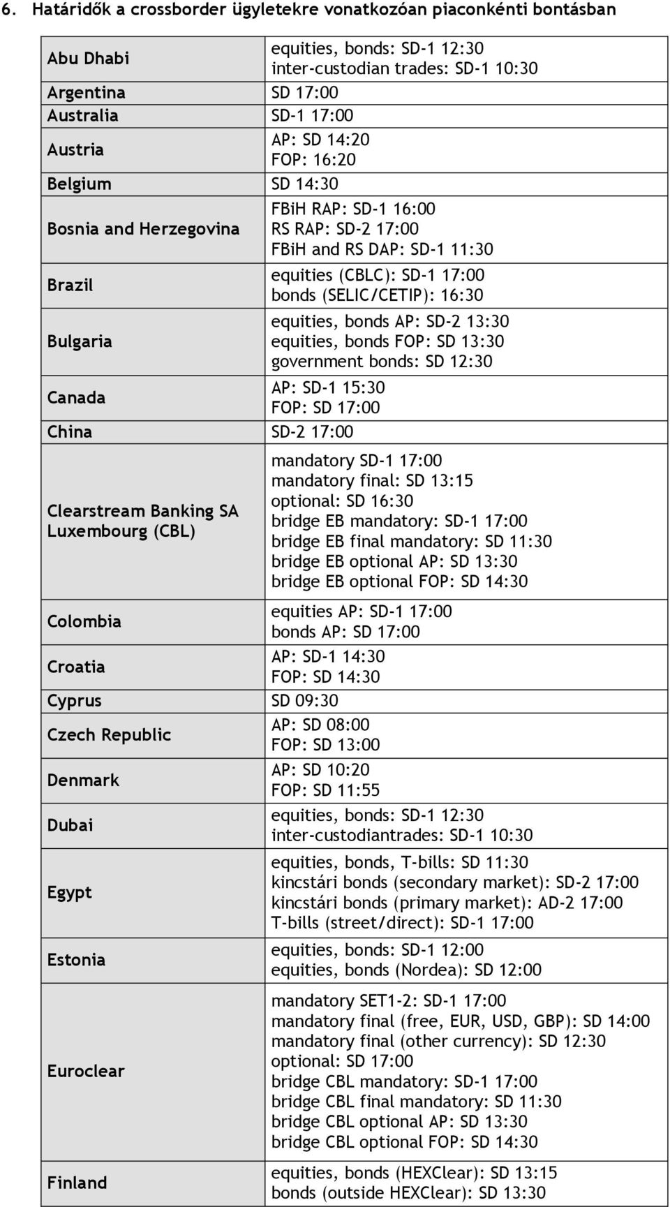 Canada AP: SD-1 15:30 FOP: SD 17:00 China SD-2 17:00 Clearstream Banking SA Luxembourg (CBL) equities, bonds AP: SD-2 13:30 equities, bonds FOP: SD 13:30 government bonds: SD 12:30 mandatory SD-1