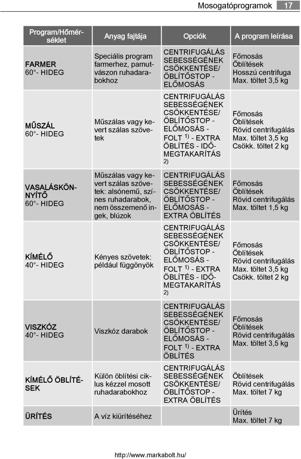 Hosszú centrifuga Max. töltet 3,5 kg Főmosás Öblítések Rövid centrifugálás Max. töltet 3,5 kg Csökk.