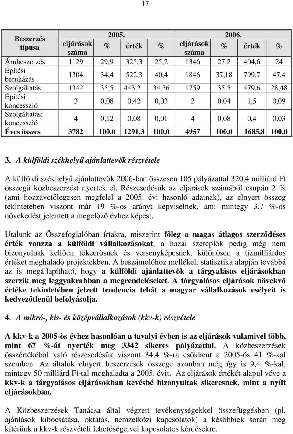 1342 35,5 443,2 34,36 1759 35,5 479,6 28,48 Építési koncesszió 3 0,08 0,42 0,03 2 0,04 1,5 0,09 Szolgáltatási koncesszió 4 0,12 0,08 0,01 4 0,08 0,4 0,03 Éves összes 3782 100,0 1291,3 100,0 4957