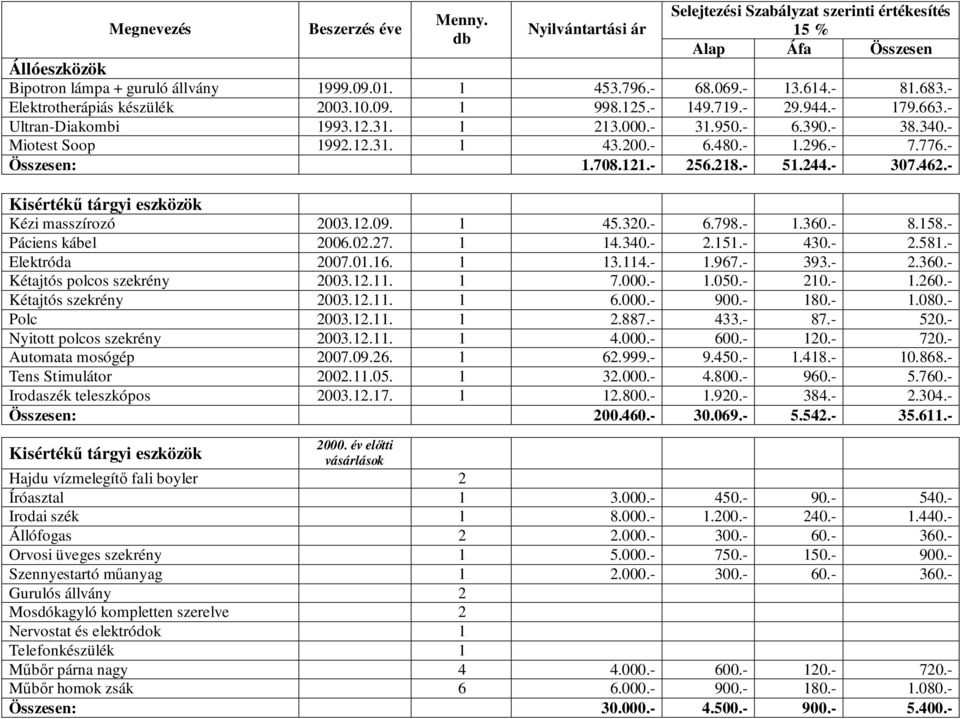 - 1.296.- 7.776.- Összesen: 1.708.121.- 256.218.- 51.244.- 307.462.- Kisértékű tárgyi eszközök Kézi masszírozó 2003.12.09. 1 45.320.- 6.798.- 1.360.- 8.158.- Páciens kábel 2006.02.27. 1 14.340.- 2.151.