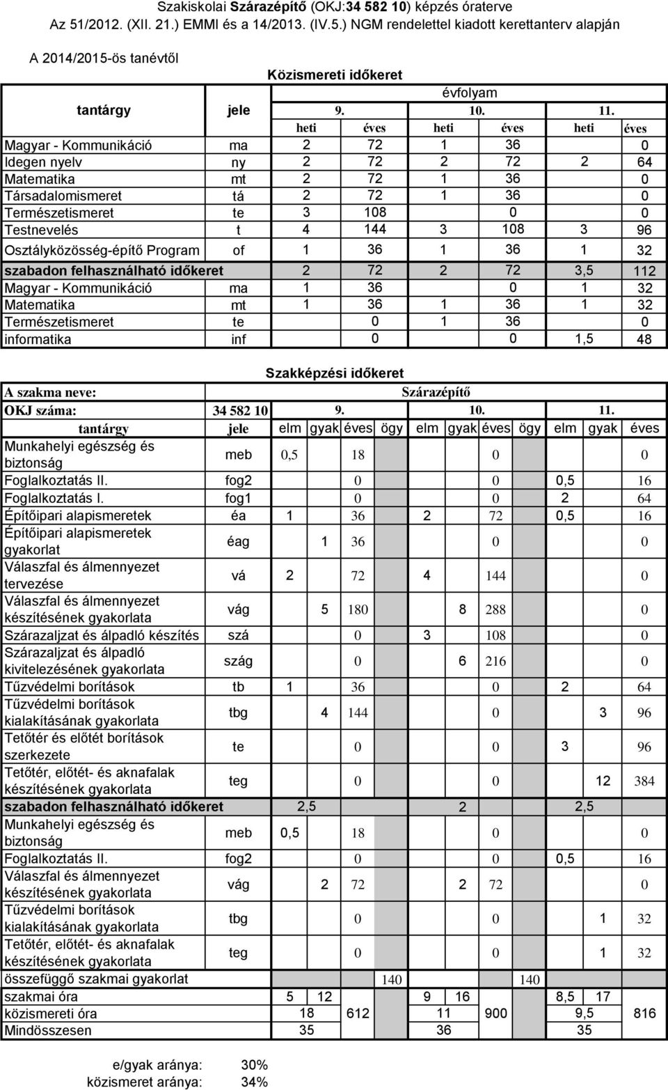 Természetismeret te informatika inf,5 48 OKJ száma: 34 58 9. Szárazépítő.. meb,5 8 Foglalkoztatás II. fog,5 6 Foglalkoztatás I.