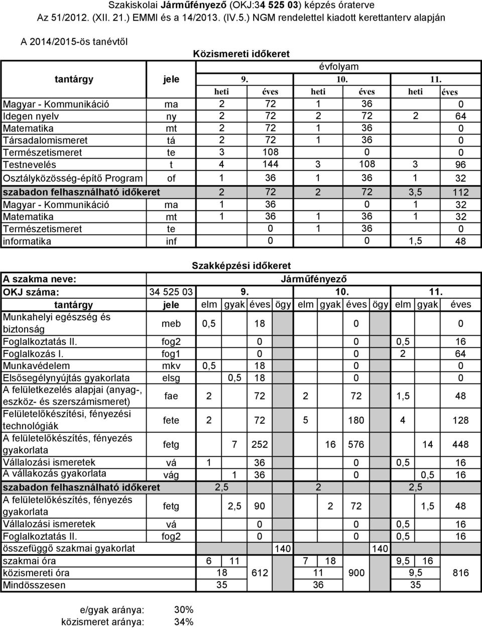 Természetismeret te informatika inf,5 48 OKJ száma: 34 55 3 9. Járműfényező.. meb,5 8 Foglalkoztatás II. fog,5 6 Foglalkozás I.