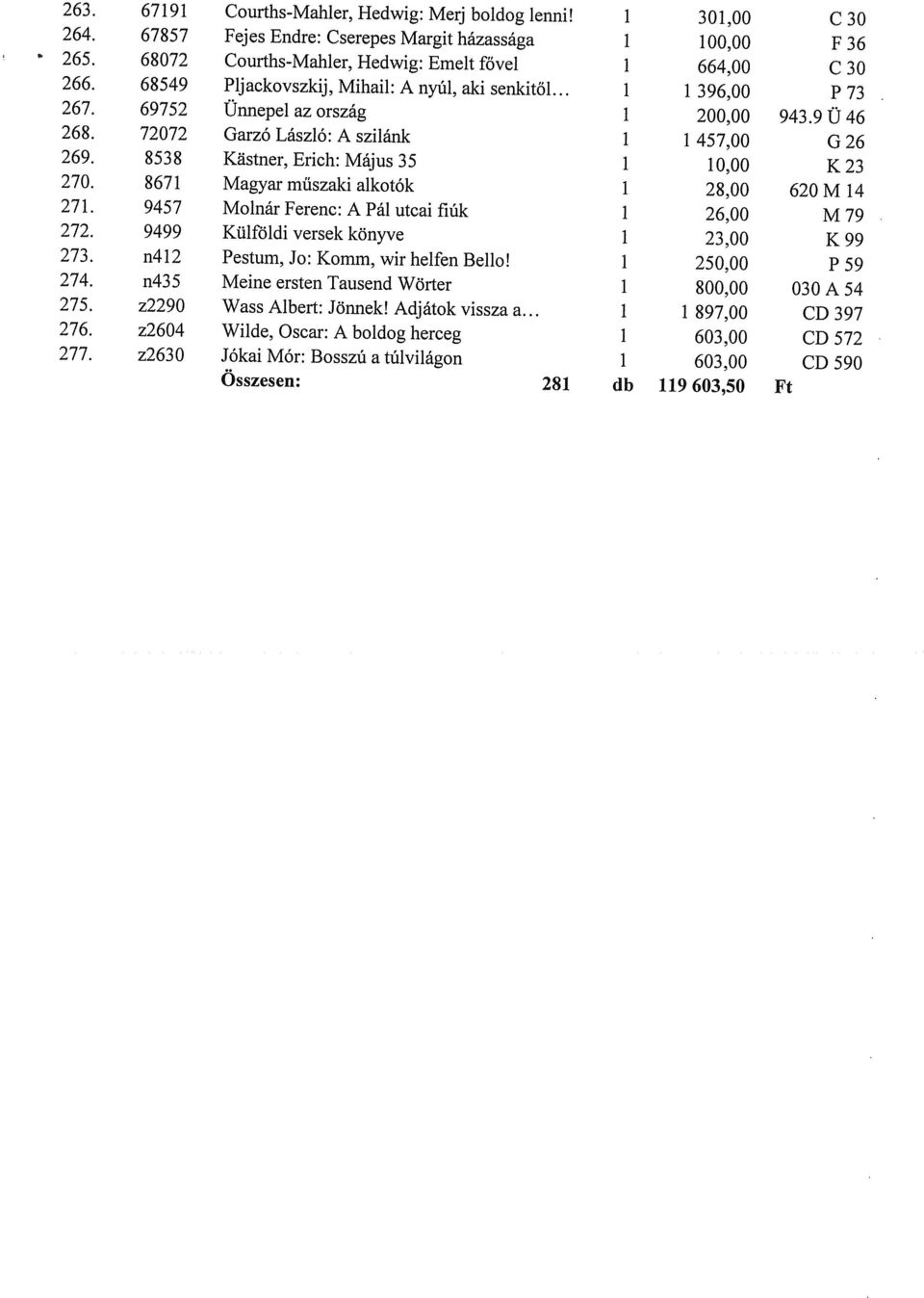 8538 Kastner, Erich: Május 35 0,00 K 23 270. 867 Magyar műszaki alkotók 28,00 620 M 4 27. 9457 Molnár Ferenc: A Pál utcai fiúk 26,00 M 79 272. 9499 Külföldi versek könyve 23,00 K 99 273.