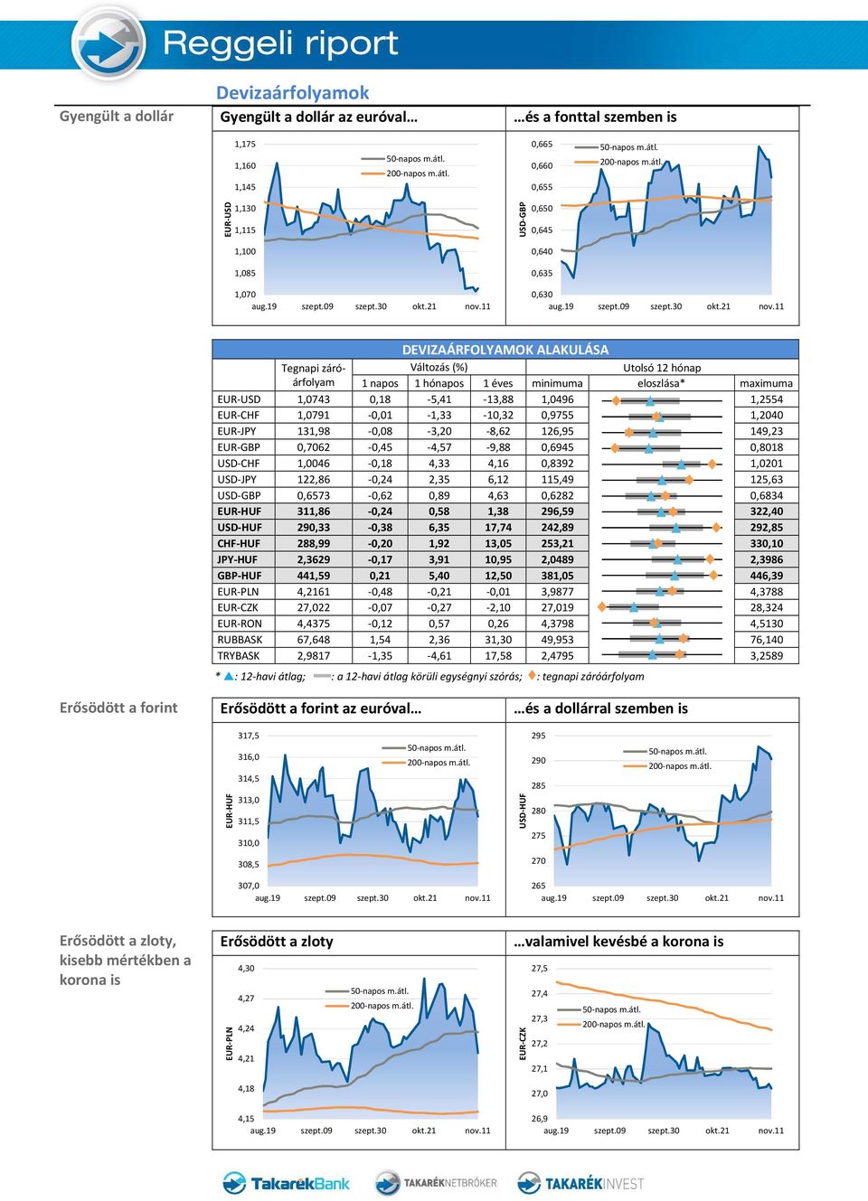 1,2040 EUR-JPY 131,98-0,08-3,20-8,62 126,95 149,23 EUR-GBP 0,7062-0,45-4,57-9,88 0,6945 0,8018 USD-CHF 1,0046-0,18 4,33 4,16 0,8392 1,0201 USD-JPY 122,86-0,24 2,35 6,12 115,49 125,63 USD-GBP