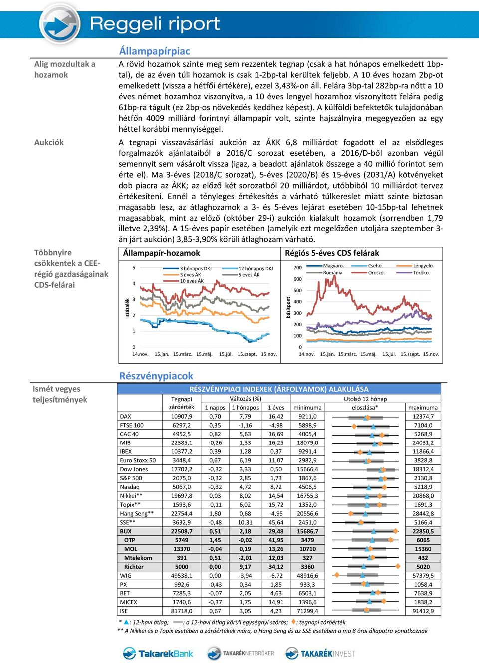 Felára 3bp-tal 282bp-ra nőtt a 10 éves német hozamhoz viszonyítva, a 10 éves lengyel hozamhoz viszonyított felára pedig 61bp-ra tágult (ez 2bp-os növekedés keddhez képest).