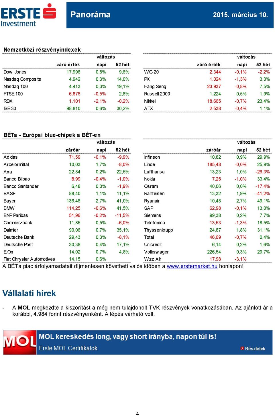 538-0,4% 1,1% BÉTa - Európai blue-chipek a BÉT-en záróár napi 52 hét záróár napi 52 hét Adidas 71,59-0,1% -9,9% Infineon 10,82 0,9% 29,9% Arcelormittal 10,03 1,7% -8,0% Linde 185,48-0,0% 25,9% Axa