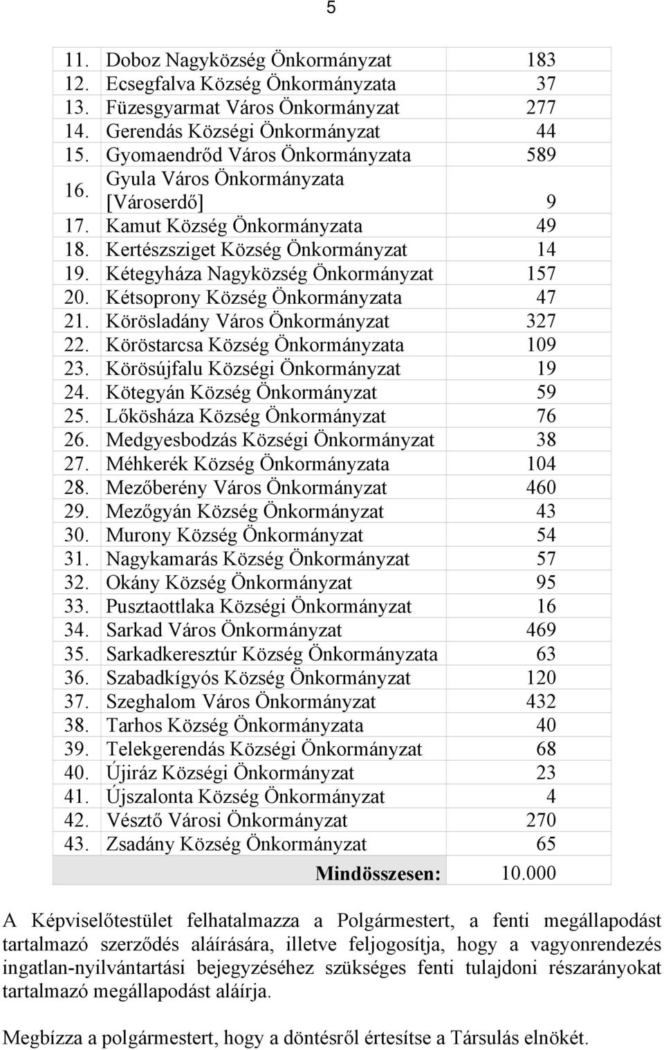 Körösladány Város Önkormányzat 327 22. Köröstarcsa Község Önkormányzata 109 23. Körösújfalu Községi Önkormányzat 19 24. Kötegyán Község Önkormányzat 59 25. Lőkösháza Község Önkormányzat 76 26.