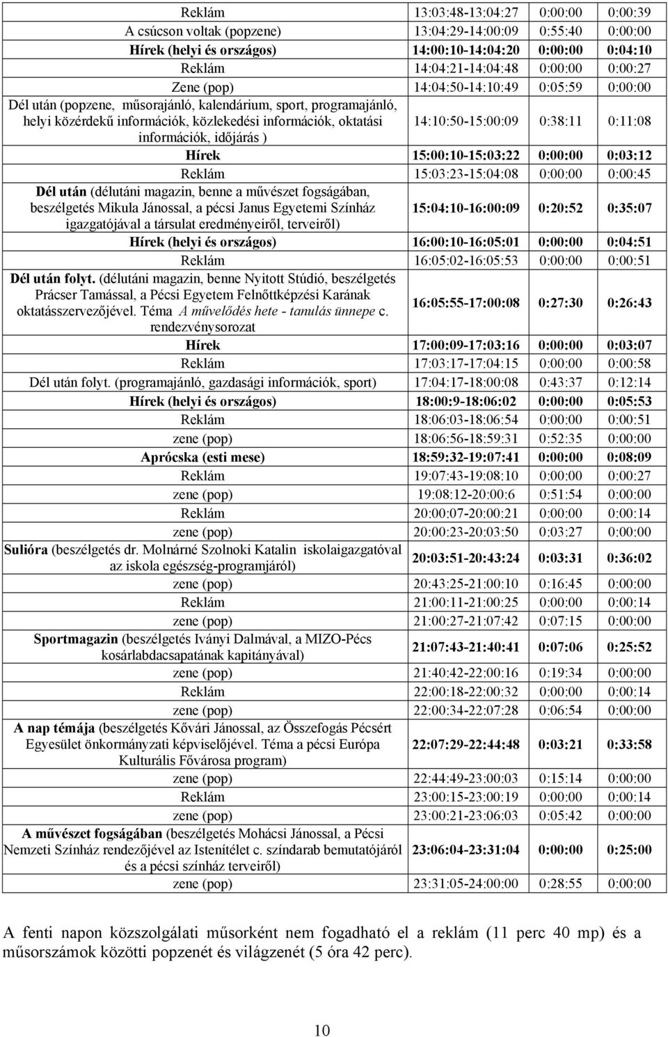 14:10:50-15:00:09 0:38:11 0:11:08 információk, időjárás ) Hírek 15:00:10-15:03:22 0:00:00 0:03:12 Reklám 15:03:23-15:04:08 0:00:00 0:00:45 Dél után (délutáni magazin, benne a művészet fogságában,