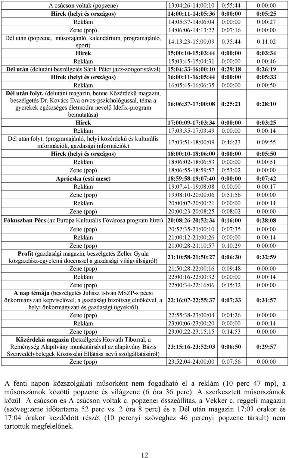 (délutáni beszélgetés Sárik Péter jazz-zongoristával) 15:04:33-16:00:10 0:29:18 0:26:19 Hírek (helyi és országos) 16:00:11-16:05:44 0:00:00 0:05:33 Reklám 16:05:45-16:06:35 0:00:00 0:00:50 Dél után