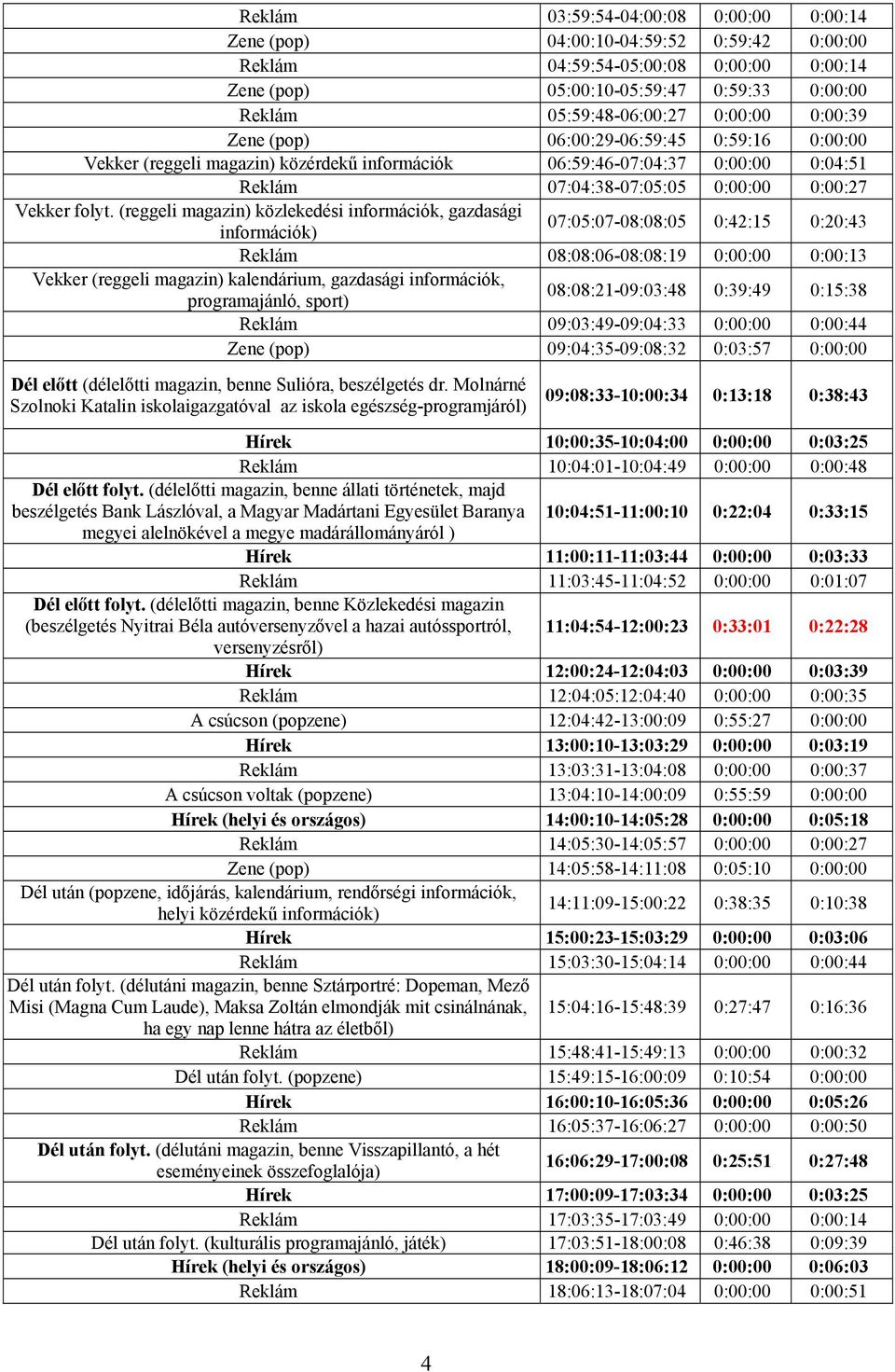 (reggeli magazin) közlekedési információk, gazdasági információk) 07:05:07-08:08:05 0:42:15 0:20:43 Reklám 08:08:06-08:08:19 0:00:00 0:00:13 Vekker (reggeli magazin) kalendárium, gazdasági