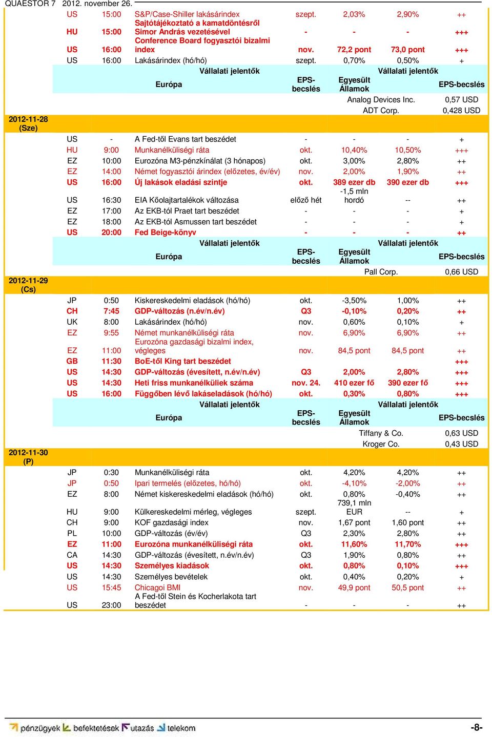 389 ezer db 390 ezer db +++ US 16:30 EIA Kőolajtartalékok változása előző hét -1,5 mln hordó -- ++ EZ 17:00 Az EKB-tól Praet tart beszédet - - - + EZ 18:00 Az EKB-tól Asmussen tart beszédet - - - +