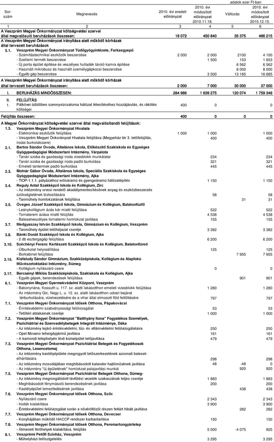 Veszprém Megyei Önkormányzat Tüdőgyógyintézete, Farkasgyepű - Számítástechnikai eszközök beszerzése 2 000 2 000 2100 4 100 - Szellemi termék beszerzése 1 500 153 1 653 - Új porta épület építése és