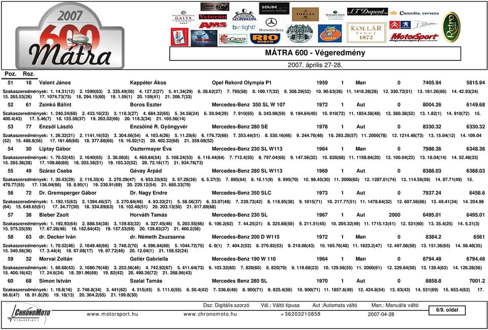 7(33) 52 61 Zsinkó Bálint Boros Eszter Mercedes-Benz 350 SL W 107 1972 1 Aut 0 8004.26 6149.68 Szakaszeredmények: 1. 240.24(68) 2. 433.16(23) 3. 118.3(27) 4. 684.32(65) 5. 34.58(24) 6. 30.94(29) 7.