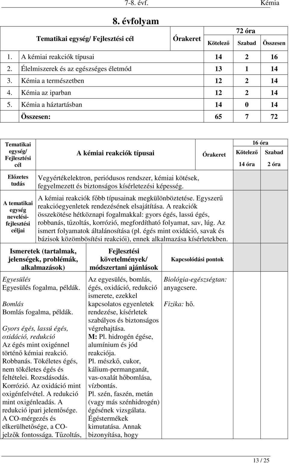 Kémia a háztartásban 14 0 14 Összesen: 65 7 72 Tematikai egység/ cél A kémiai reakciók típusai Órakeret 16 óra Kötelező Szabad 14 óra 2 óra Előzetes tudás A tematikai egység nevelésifejlesztési