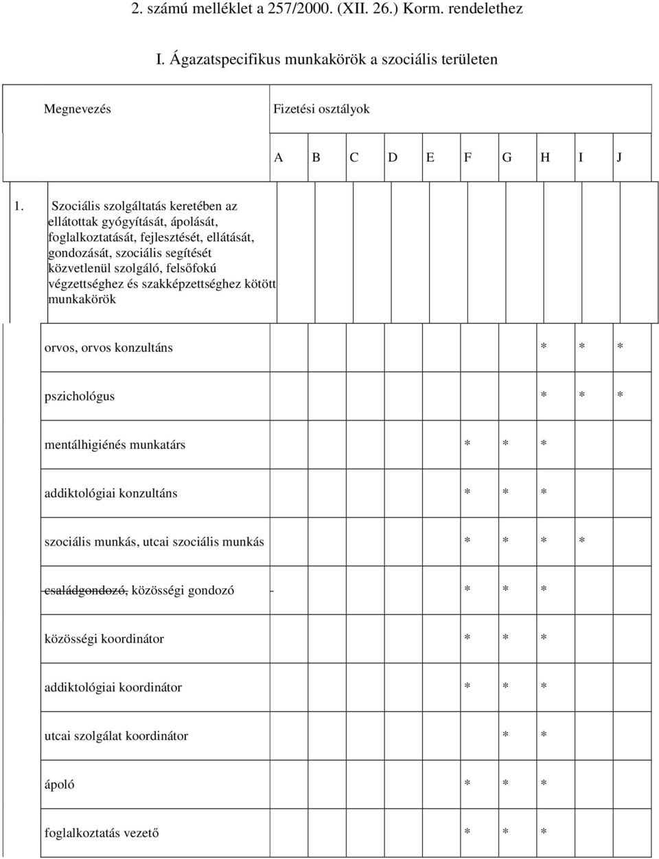 végzettséghez és szakképzettséghez kötött munkakörök orvos, orvos konzultáns * * * pszichológus * * * mentálhigiénés munkatárs * * * addiktológiai konzultáns * * * szociális munkás,