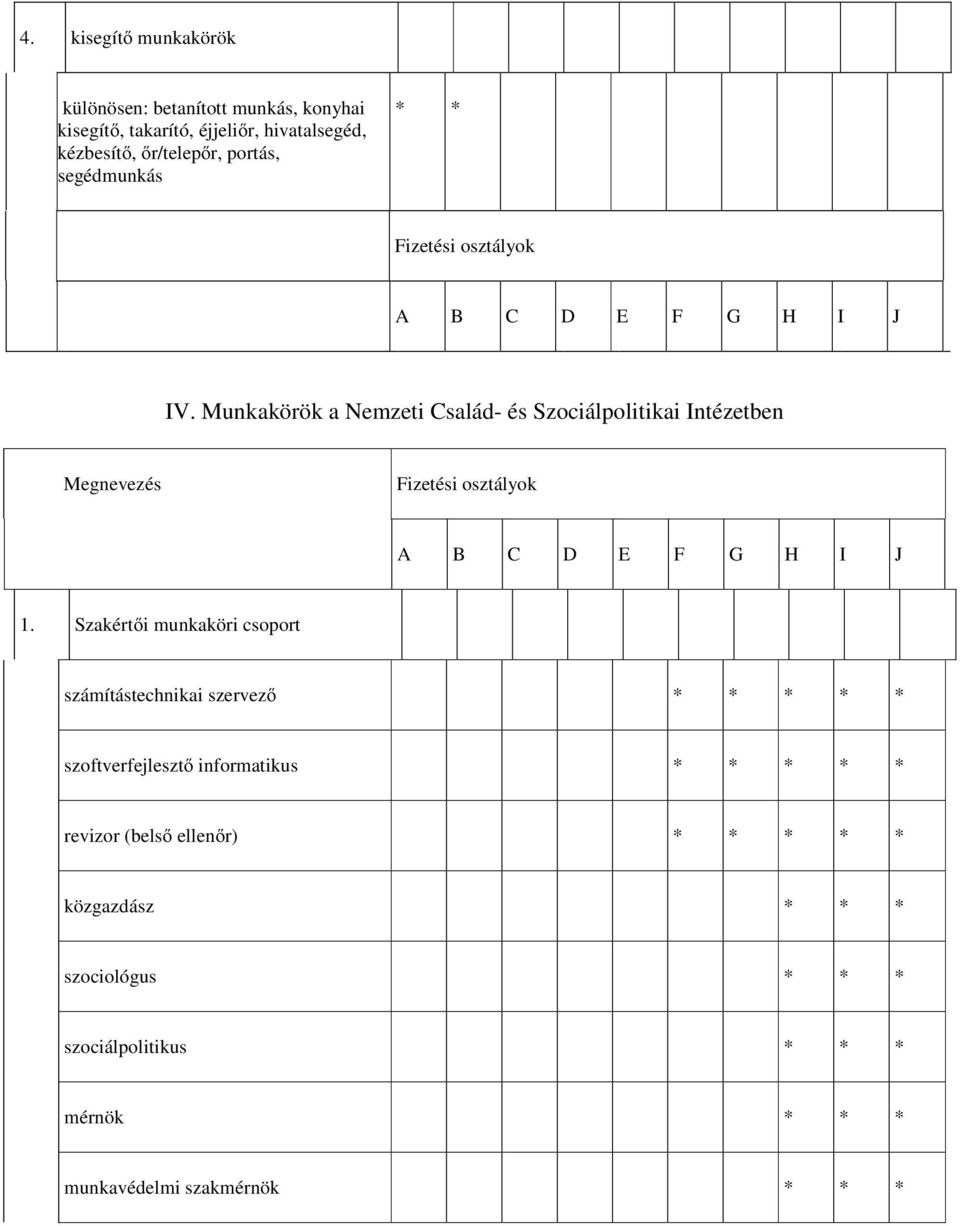 Munkakörök a Nemzeti Család- és Szociálpolitikai Intézetben Megnevezés Fizetési osztályok A B C D E F G H I J 1.