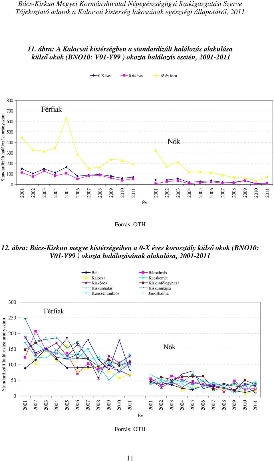 éves 65 év felett 800 700 Férfiak 600 500 400 300 200 100 0 Nők Év 12.