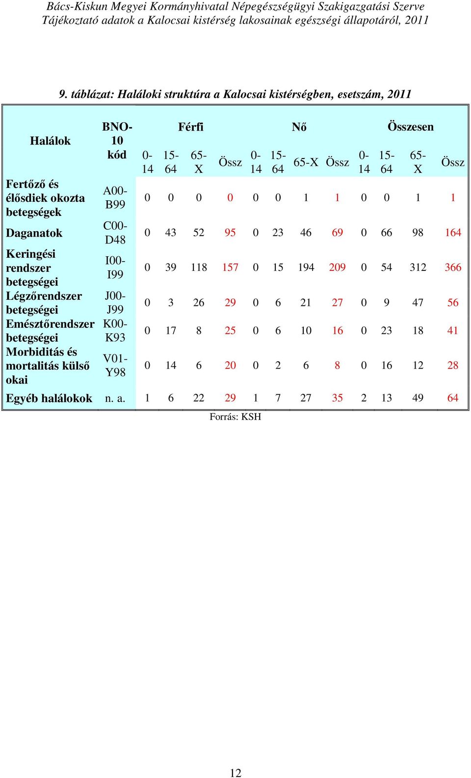 táblázat: Haláloki struktúra a Kalocsai kistérségben, esetszám, BNO- 10 kód 0-14 A00- B99 C00- D48 I00- I99 J00- J99 K00- K93 V01- Y98 15-64 Férfi Nő Összesen 65- X