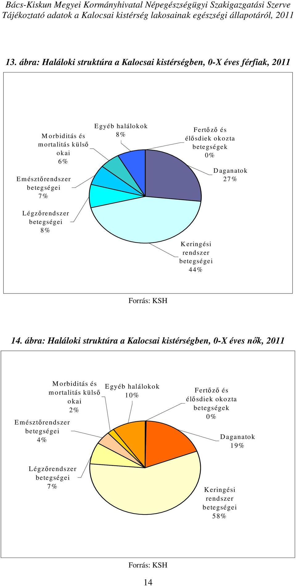 8% E gyéb halálokok 8% Fertő ző és élősdiek okozta betegségek 0% K eringési rendszer 44% D aganatok 27 % 14.