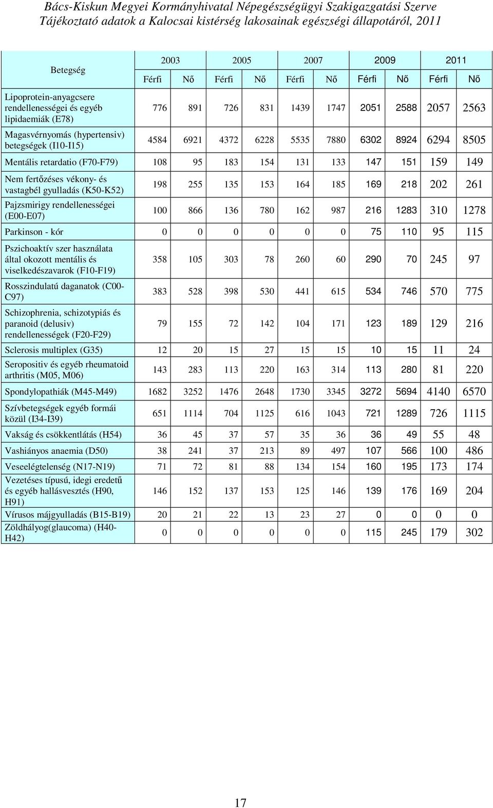 151 159 149 Nem fertőzéses vékony- és vastagbél gyulladás (K50-K52) Pajzsmirigy rendellenességei (E00-E07) 198 255 135 153 164 185 169 218 202 261 100 866 136 780 162 987 216 1283 310 1278 Parkinson