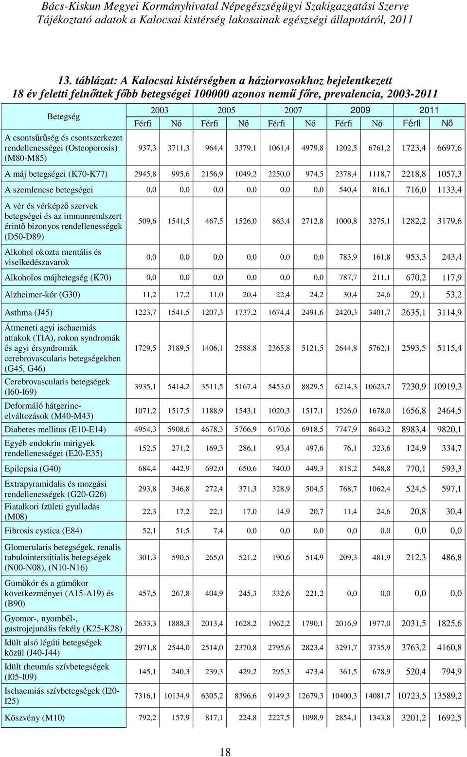 (Osteoporosis) (M80-M85) Férfi Nő Férfi Nő Férfi Nő Férfi Nő Férfi Nő 937,3 3711,3 964,4 3379,1 1061,4 4979,8 1202,5 6761,2 1723,4 6697,6 A máj (K70-K77) 2945,8 995,6 2156,9 1049,2 2250,0 974,5