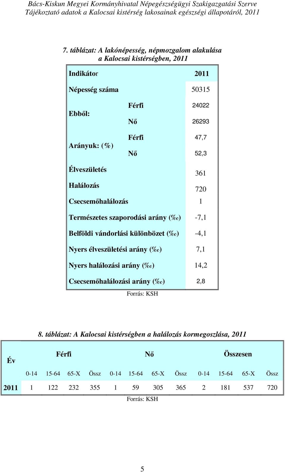 Élveszületés 361 Halálozás 720 Csecsemőhalálozás 1 Természetes szaporodási arány ( ) -7,1 Belföldi vándorlási különbözet ( ) -4,1 Nyers élveszületési arány ( ) 7,1