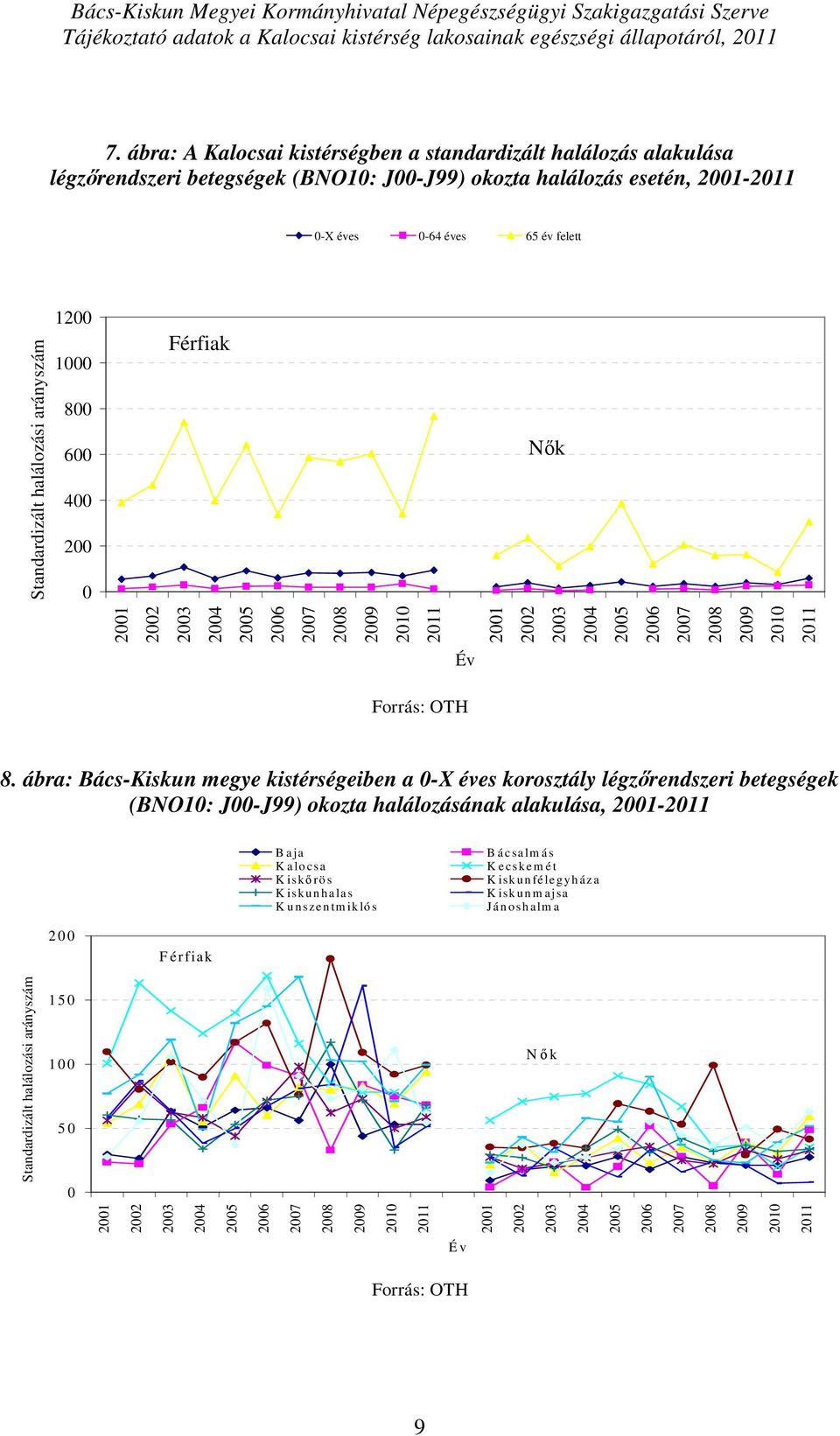 felett 1200 1000 800 600 400 200 0 Férfiak Nők Év 8.