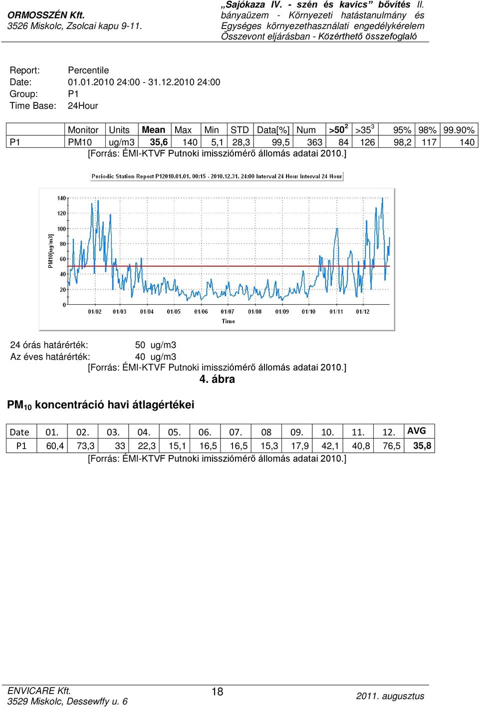 ] 24 órás határérték: 50 ug/m3 Az éves határérték: 40 ug/m3 [Forrás: ÉMI-KTVF Putnoki imissziómérő állomás adatai 2010.] 4.
